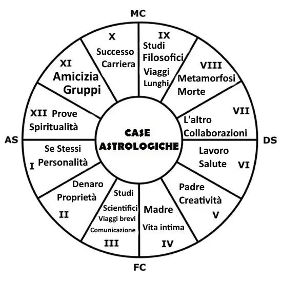 Le 12 Case Astrologiche: I Settori dell’Esperienza Umana